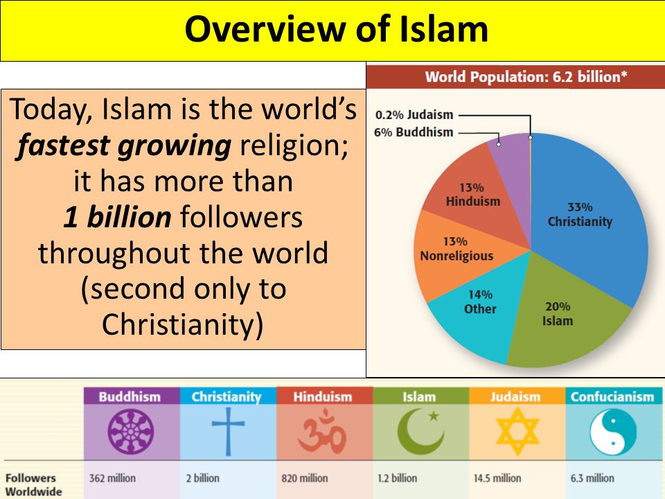 An overview of islam